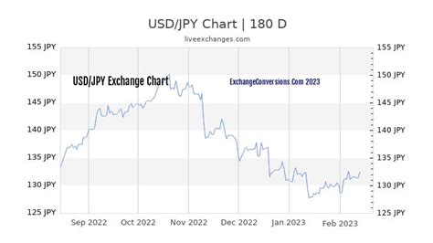 Exchange rate (1 USD JPY) Cheapest. . 1500 jpy to usd